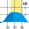 Sand Bay tide chart for Thursday, November 10, 2022