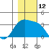 Sand Bay tide chart for Saturday, November 12, 2022