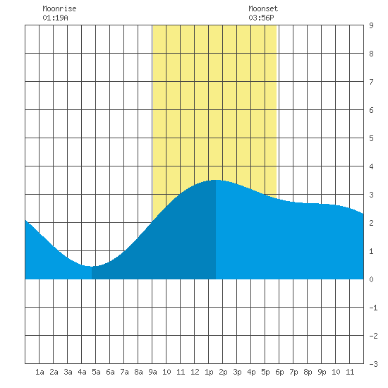 Sand Bay tide chart for Thursday, November 17, 2022