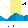 Sand Bay tide chart for Friday, November 18, 2022