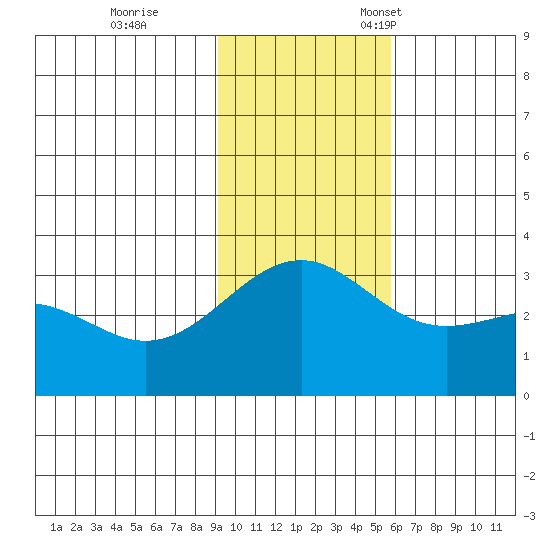 Sand Bay tide chart for Saturday, November 19, 2022