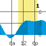 Sand Bay tide chart for Tuesday, November 1, 2022