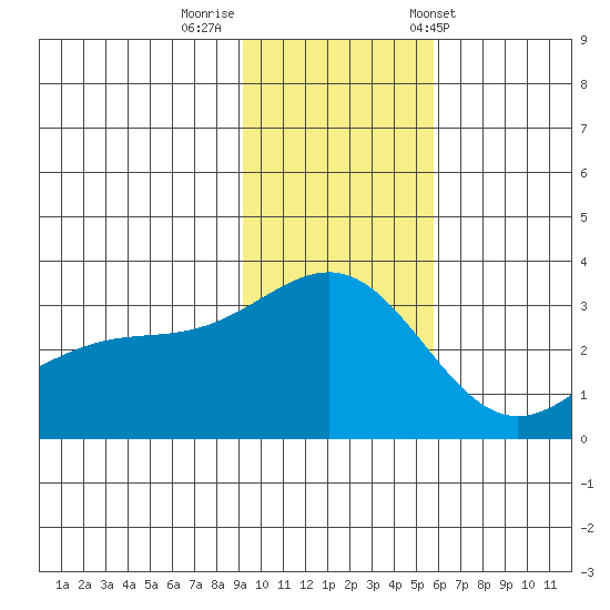 Sand Bay tide chart for Monday, November 21, 2022