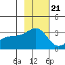 Sand Bay tide chart for Monday, November 21, 2022