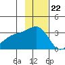 Sand Bay tide chart for Tuesday, November 22, 2022