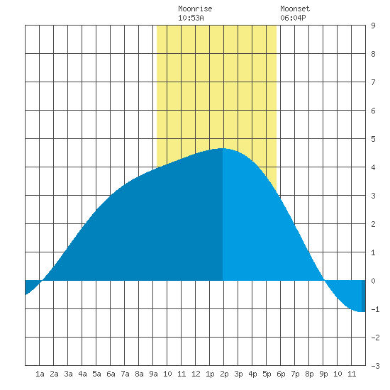 Sand Bay tide chart for Thursday, November 24, 2022