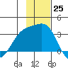 Sand Bay tide chart for Friday, November 25, 2022