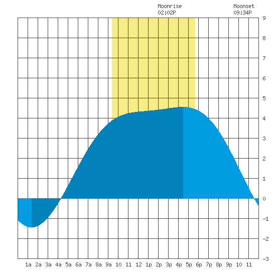 Sand Bay tide chart for Sunday, November 27, 2022