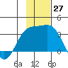 Sand Bay tide chart for Sunday, November 27, 2022