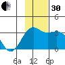 Sand Bay tide chart for Wednesday, November 30, 2022