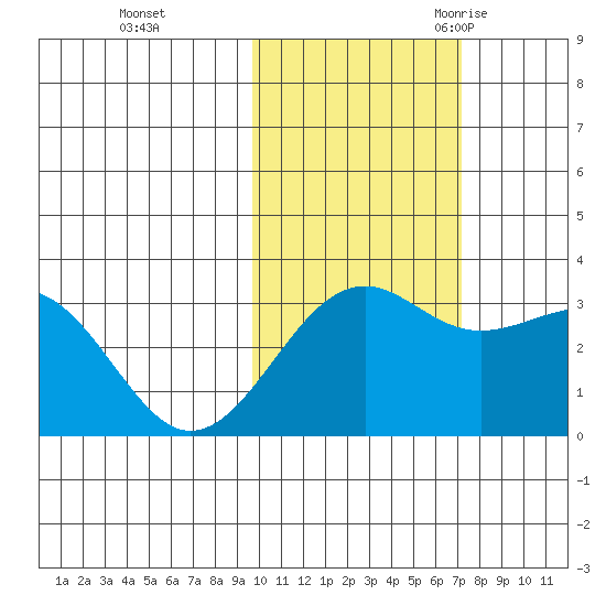 Sand Bay tide chart for Thursday, November 3, 2022