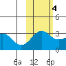 Sand Bay tide chart for Friday, November 4, 2022