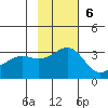 Sand Bay tide chart for Sunday, November 6, 2022
