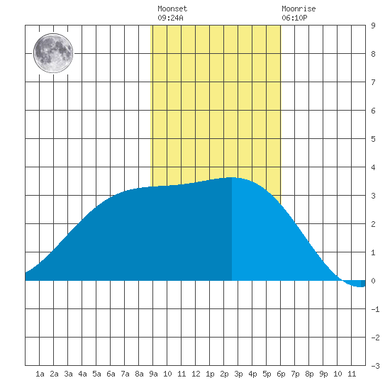Sand Bay tide chart for Tuesday, November 8, 2022