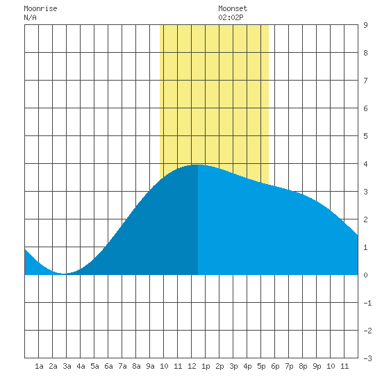 Sand Bay tide chart for Wednesday, December 14, 2022