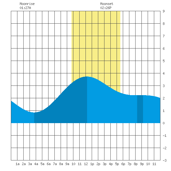 Sand Bay tide chart for Friday, December 16, 2022