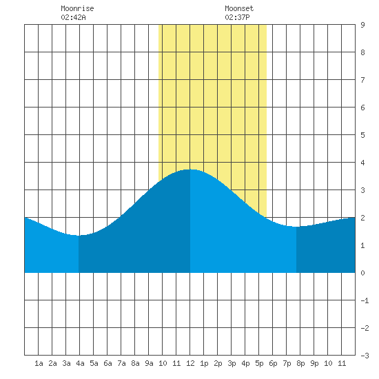 Sand Bay tide chart for Saturday, December 17, 2022