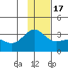 Sand Bay tide chart for Saturday, December 17, 2022