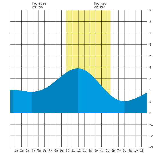 Sand Bay tide chart for Sunday, December 18, 2022
