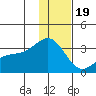 Sand Bay tide chart for Monday, December 19, 2022