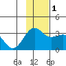 Sand Bay tide chart for Thursday, December 1, 2022