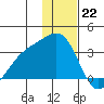 Sand Bay tide chart for Thursday, December 22, 2022
