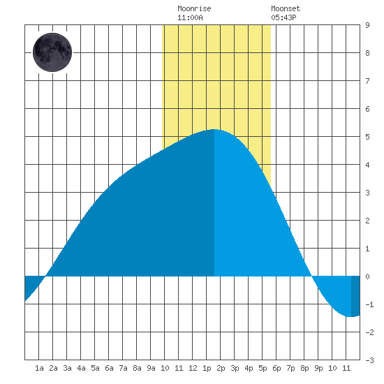 Sand Bay tide chart for Friday, December 23, 2022