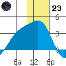 Sand Bay tide chart for Friday, December 23, 2022