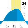 Sand Bay tide chart for Saturday, December 24, 2022