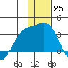 Sand Bay tide chart for Sunday, December 25, 2022