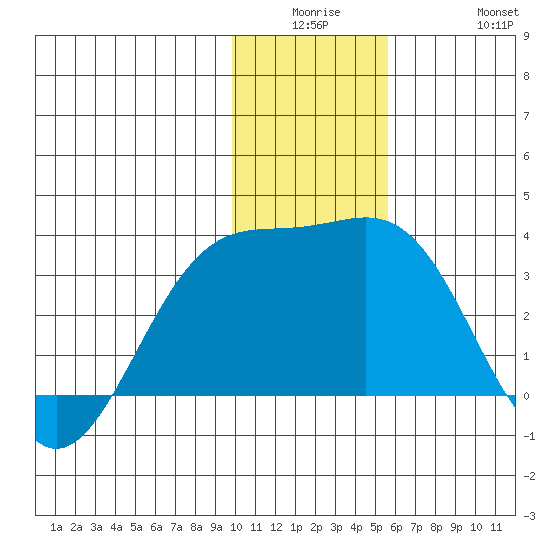 Sand Bay tide chart for Monday, December 26, 2022