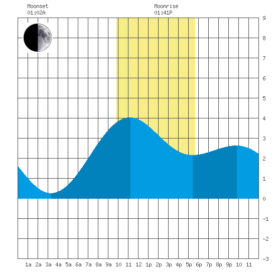 Sand Bay tide chart for Thursday, December 29, 2022