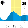 Sand Bay tide chart for Thursday, December 29, 2022