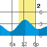 Sand Bay tide chart for Friday, December 2, 2022