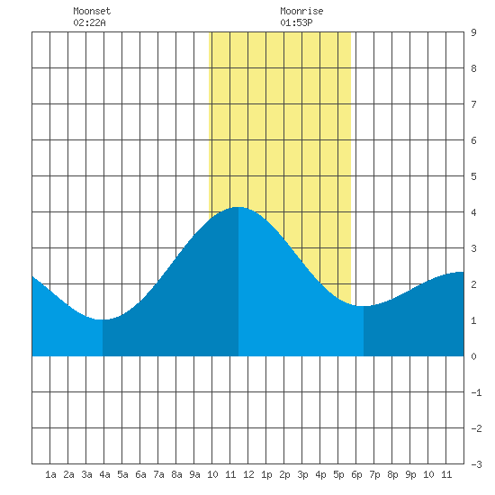 Sand Bay tide chart for Friday, December 30, 2022