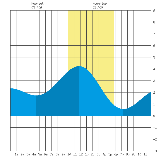 Sand Bay tide chart for Saturday, December 31, 2022