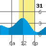 Sand Bay tide chart for Saturday, December 31, 2022