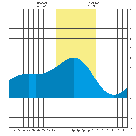 Sand Bay tide chart for Sunday, December 4, 2022