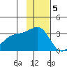 Sand Bay tide chart for Monday, December 5, 2022