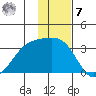 Sand Bay tide chart for Wednesday, December 7, 2022