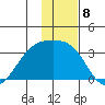 Sand Bay tide chart for Thursday, December 8, 2022
