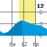 Sand Bay tide chart for Thursday, January 12, 2023