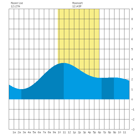 Sand Bay tide chart for Friday, January 13, 2023