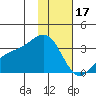 Sand Bay tide chart for Tuesday, January 17, 2023