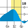 Sand Bay tide chart for Wednesday, January 18, 2023