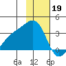 Sand Bay tide chart for Thursday, January 19, 2023