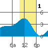Sand Bay tide chart for Sunday, January 1, 2023