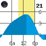 Sand Bay tide chart for Saturday, January 21, 2023