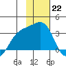 Sand Bay tide chart for Sunday, January 22, 2023