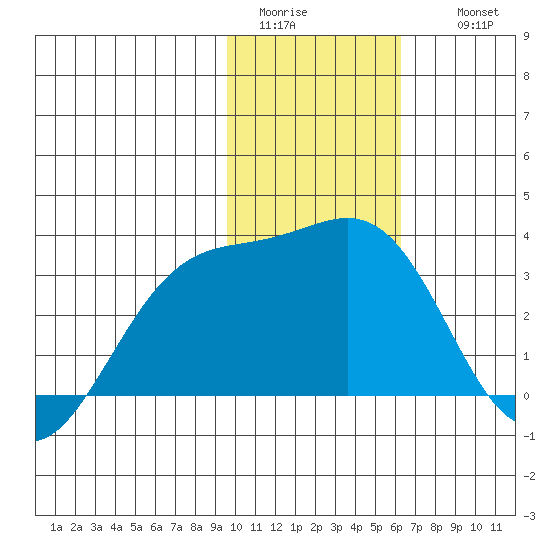 Sand Bay tide chart for Monday, January 23, 2023